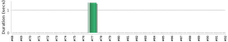 [Method Execution Trend Chart]