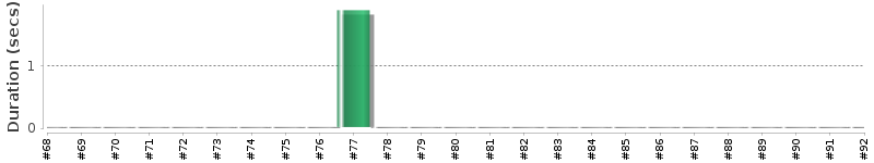 [Method Execution Trend Chart]