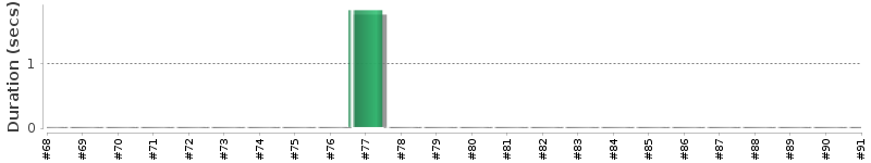 [Method Execution Trend Chart]