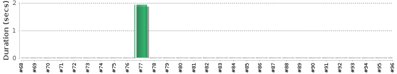 [Method Execution Trend Chart]