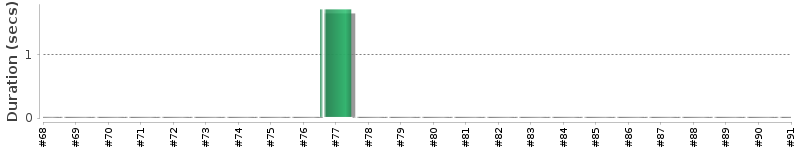 [Method Execution Trend Chart]