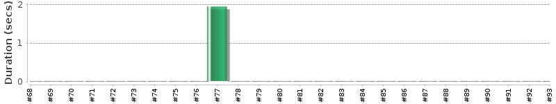 [Method Execution Trend Chart]