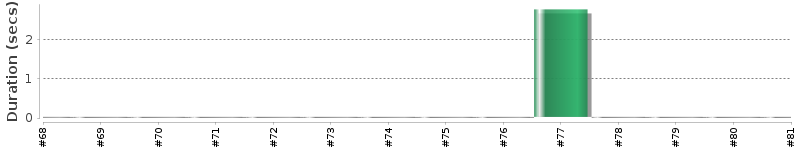 [Method Execution Trend Chart]