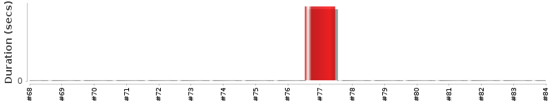[Method Execution Trend Chart]