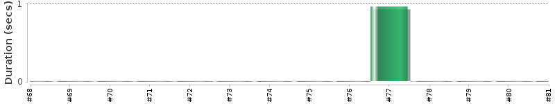 [Method Execution Trend Chart]