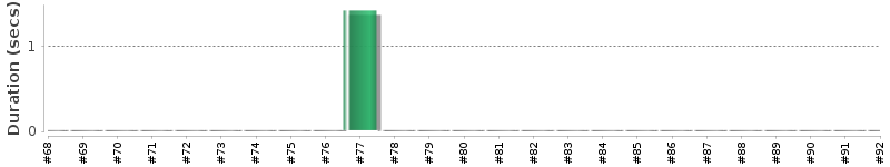 [Method Execution Trend Chart]