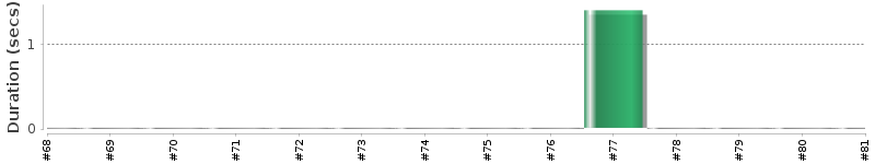 [Method Execution Trend Chart]