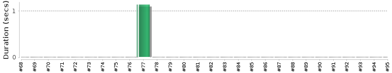 [Method Execution Trend Chart]