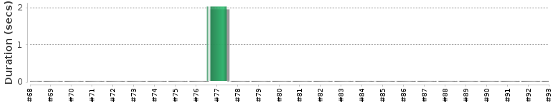 [Method Execution Trend Chart]
