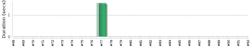 [Method Execution Trend Chart]
