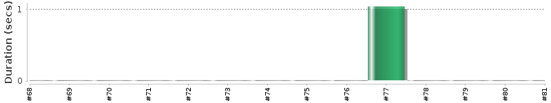 [Method Execution Trend Chart]