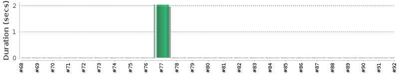 [Method Execution Trend Chart]