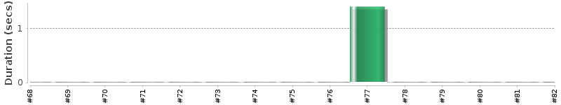 [Method Execution Trend Chart]