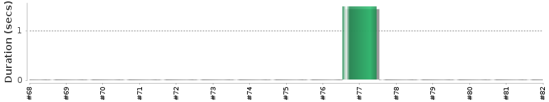 [Method Execution Trend Chart]