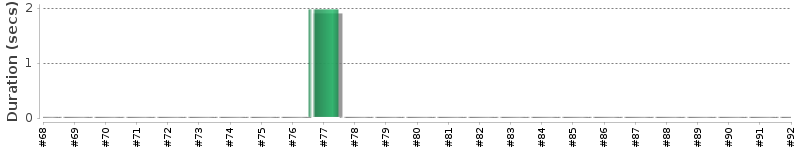 [Method Execution Trend Chart]