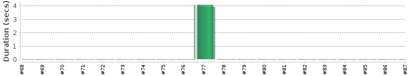 [Method Execution Trend Chart]
