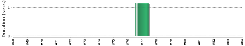 [Method Execution Trend Chart]