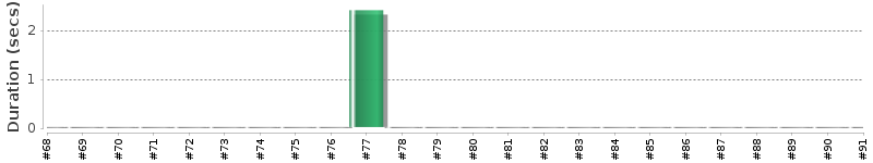 [Method Execution Trend Chart]