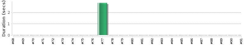 [Method Execution Trend Chart]