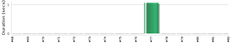 [Method Execution Trend Chart]