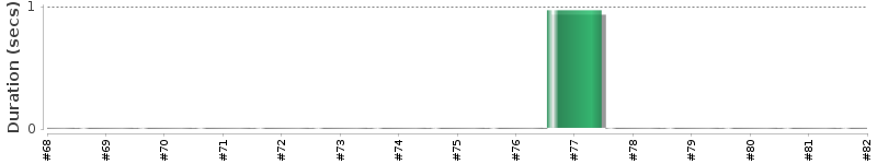 [Method Execution Trend Chart]