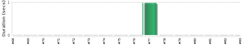 [Method Execution Trend Chart]