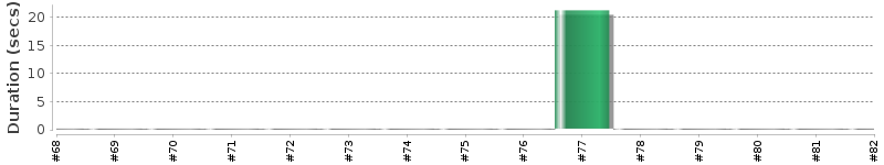 [Method Execution Trend Chart]
