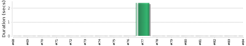 [Method Execution Trend Chart]
