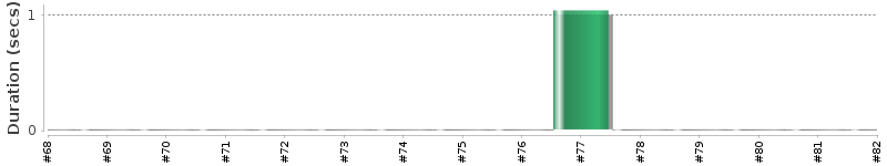 [Method Execution Trend Chart]