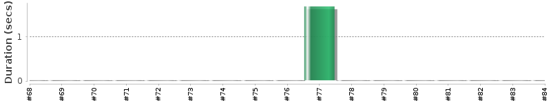 [Method Execution Trend Chart]