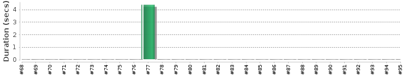 [Method Execution Trend Chart]