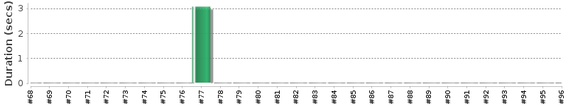 [Method Execution Trend Chart]