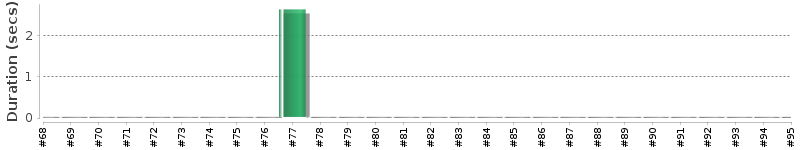 [Method Execution Trend Chart]