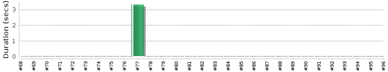 [Method Execution Trend Chart]
