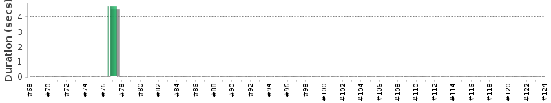 [Method Execution Trend Chart]