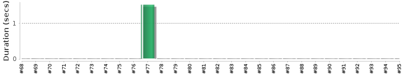 [Method Execution Trend Chart]
