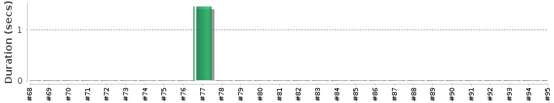 [Method Execution Trend Chart]