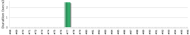 [Method Execution Trend Chart]