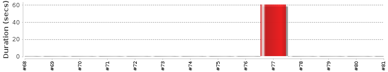 [Method Execution Trend Chart]