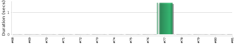 [Method Execution Trend Chart]
