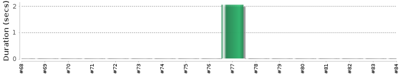 [Method Execution Trend Chart]