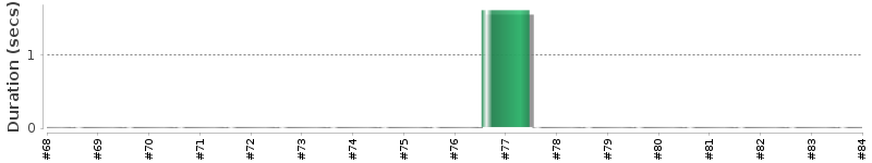 [Method Execution Trend Chart]