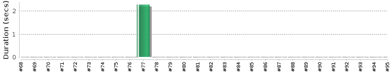 [Method Execution Trend Chart]