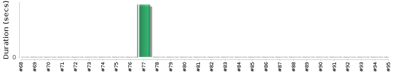 [Method Execution Trend Chart]