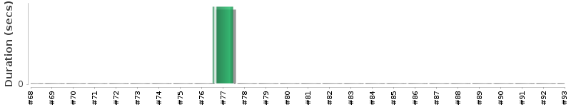 [Method Execution Trend Chart]