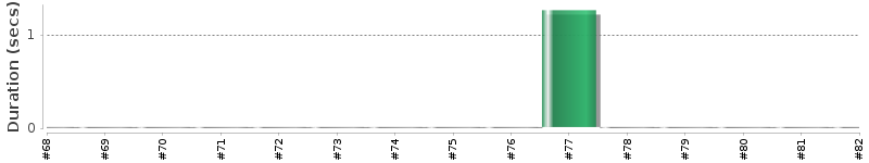 [Method Execution Trend Chart]
