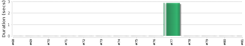 [Method Execution Trend Chart]