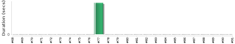 [Method Execution Trend Chart]