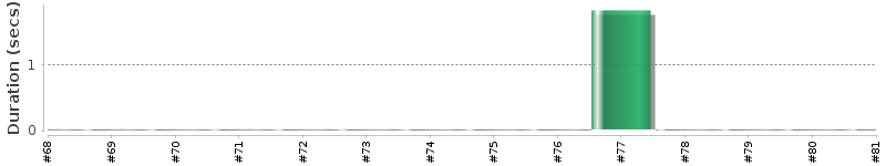 [Method Execution Trend Chart]