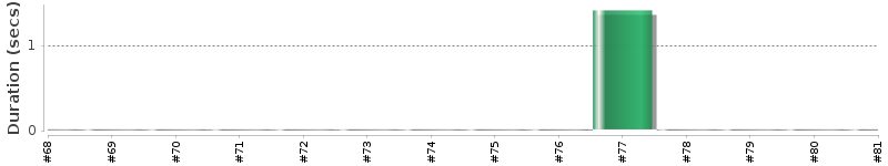 [Method Execution Trend Chart]
